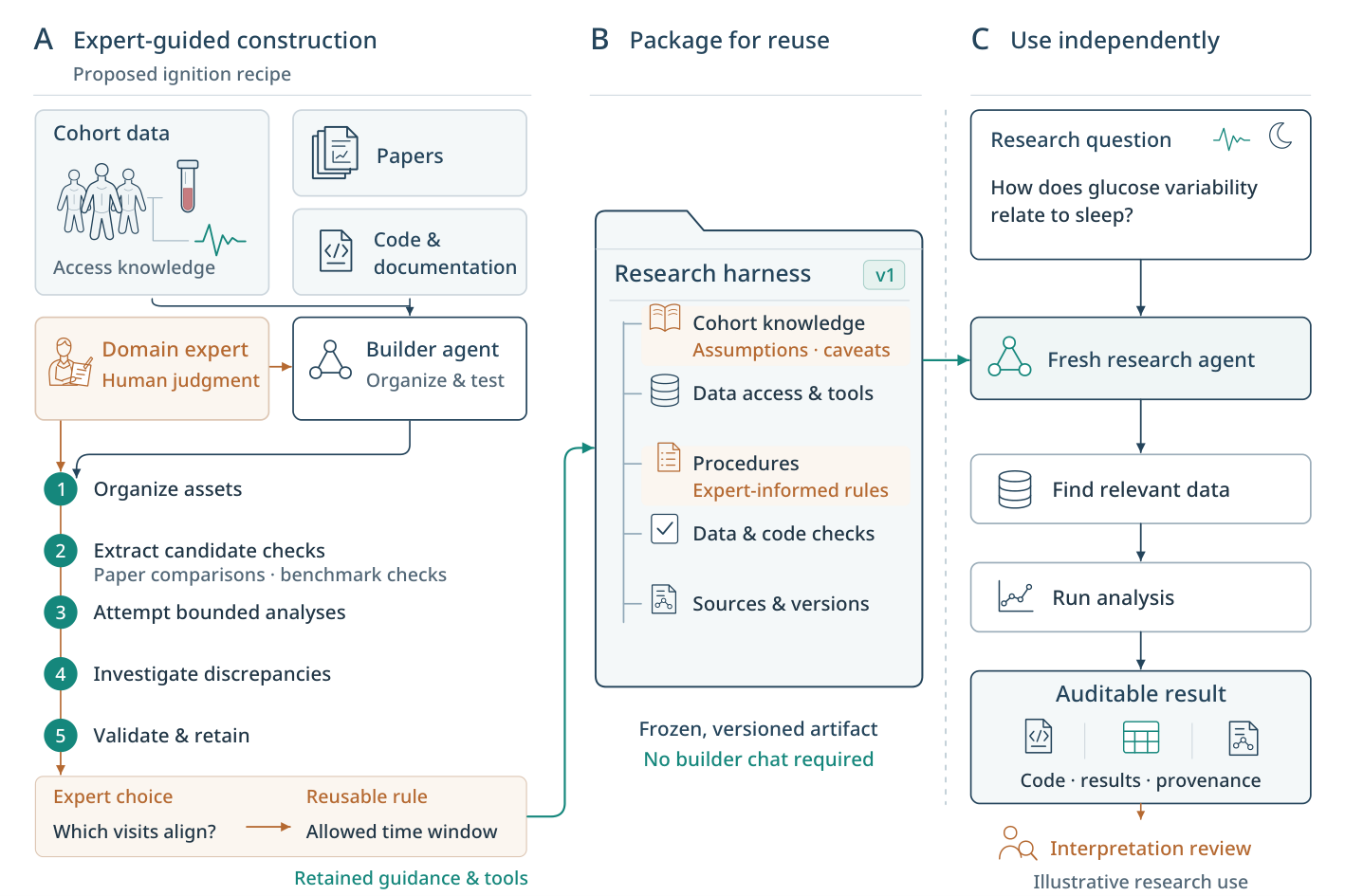 Figure 1: expert-guided construction turns cohort data, papers, code, and judgment into a reusable harness that a fresh research agent can use.